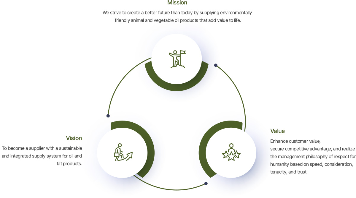 Mission:We strive to create a better future than today by supplying environmentally friendly animal and vegetable oil products that add value to life., Vision:To become a supplier with a sustainable and integrated supply system for oil and fat products., Value:Enhance customer value, secure competitive advantage, and realize the management philosophy of respect for humanity based on speed, consideration, tenacity, and trust.